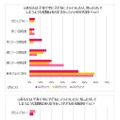 子育て中にイラオコした経験（ママの年代別、子どもの年齢別、働くママ／専業ママ別）