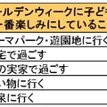 ゴールデンウィークに子どもが一番楽しみにしていること