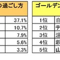 “理想”のゴールデンウィークは？（親子別）