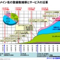 JPドメイン登録の推移