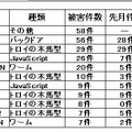 2月のウィルス感染被害状況