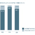 国別サービスに対する不安