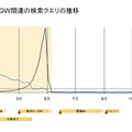 GW関連の検索クエリの推移