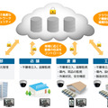 クラウドに映像データを集約することで、異なる場所に設置された防犯カメラシステムを一元管理することが可能。フードディフェンスなどに最適だ（画像は公式Webサイトより）