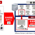 管理部門では利用者の生体情報を複数の業務システムのIDとパスワード情報と紐付けて一括管理することができるため、運用負担の軽減と強固なセキュリティ、不正使用の抑止などが行える（画像はプレスリリースより）