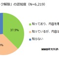 「SIMロック解除」の認知度