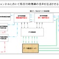 TCNのコミュニティチャンネルで防災行政無線の音声を伝送させるシステムの概念図（画像はプレスリリースより）