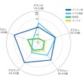 世代別の地図利用実態（2015年）