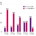 道に迷った時の対処法  世代別