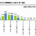 最初に就職した会社で、どのくらい働きたいか