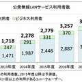 公衆無線LANサービス利用者数予測