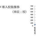 学校単位での導入後、保護者は2カ月ほど無料でお試し利用できる。その後は利用料金が発生する（画像はプレスリリースより）