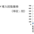 学校単位での導入後、保護者は2カ月ほど無料でお試し利用できる。その後は利用料金が発生する（画像はプレスリリースより）