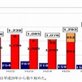 出会い系サイトとコミュニティサイトに起因する被害児童数等の推移