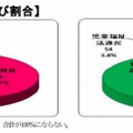 罪種別の被害児童数の割合