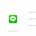 「LINE Collection」の事業構造