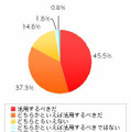 Q1.もっと政治にインターネットを活用するべきだと思いますか？（ｎ:400、単位：％）