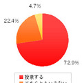 Q5.インターネットで選挙に投票できるようになった場合、インターネットを利用して投票しますか？（Q4で「ほとんど投票に行かない」「投票に行ったことがない」と答えた方のみ回答）（ｎ:107、単位：％）