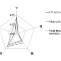 3商品5味の分析