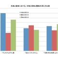 後味の消え方比較。数値が大きいほど“スッキリ”