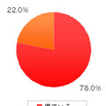 Q7.インターネットを通じて政治に関する情報（政治・選挙ニュースを含む）を得ていますか？（ｎ:400、単位：％）