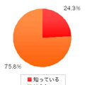 Q9.YouTube内に国内政党のチャンネルが開設されていることを知っていますか？（ｎ:400、単位：％）