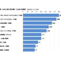 楽天リサーチ「世界の旅行先に関する調査」