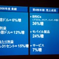 2008年度業績と第4四半期売上成長