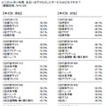 この1ヶ月に利用、あるいはアクセスしたサービス　年代別