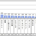 新たに観戦したいと思うスポーツ競技