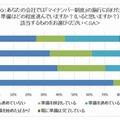 マイナンバー制度に対する準備