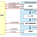 産総研が受け付ける共同研究契約の手続きの流れ