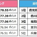 47都道府県 肩コリ県ランキング（男女別）