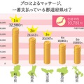 プロによるマッサージ 一番支払っている都道府県は？