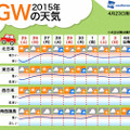 ゴールデンウィーク前半は広範囲でポカポカ陽気…連休の10日間予報