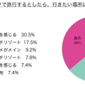 「ゴールデンウィークで旅行するとしたら、行きたい場所はどちらですか？」