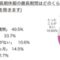 「働いてから取得した長期休暇の最長期間はどのくらいですか？」