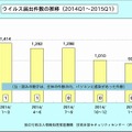 ウイルス届出件数の年別推移（2014年Q1～2015年Q1）