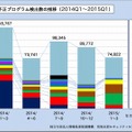 不正プログラム検出数の推移 （2014年1月～12月）