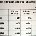 「今年度中には単月黒字化を目指す」 −ソフトバンク、4月〜6月の決算を発表