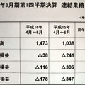 「今年度中には単月黒字化を目指す」 −ソフトバンク、4月〜6月の決算を発表