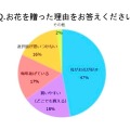 Q、花を贈った理由