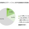 運転移動時のスマートフォン音声認識機能利用経験