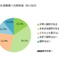 OS搭載車への興味度