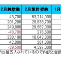 事業者別契約数（純増・累計）