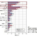 高速道路利用者の居眠り運転対策