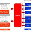 ウェアラブル機器やIoT機器での「GotAPI」使用イメージ図