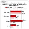 視聴する際に利用するデバイス