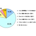 あなたが体臭を意識する距離はどれくらいですか？　回答：20～30代男女各208名