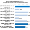 企業・ブランドへのイメージにどのような変化を与えているか